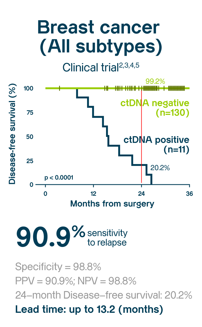 ctDNA utility