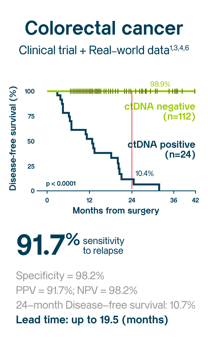 ctDNA utility