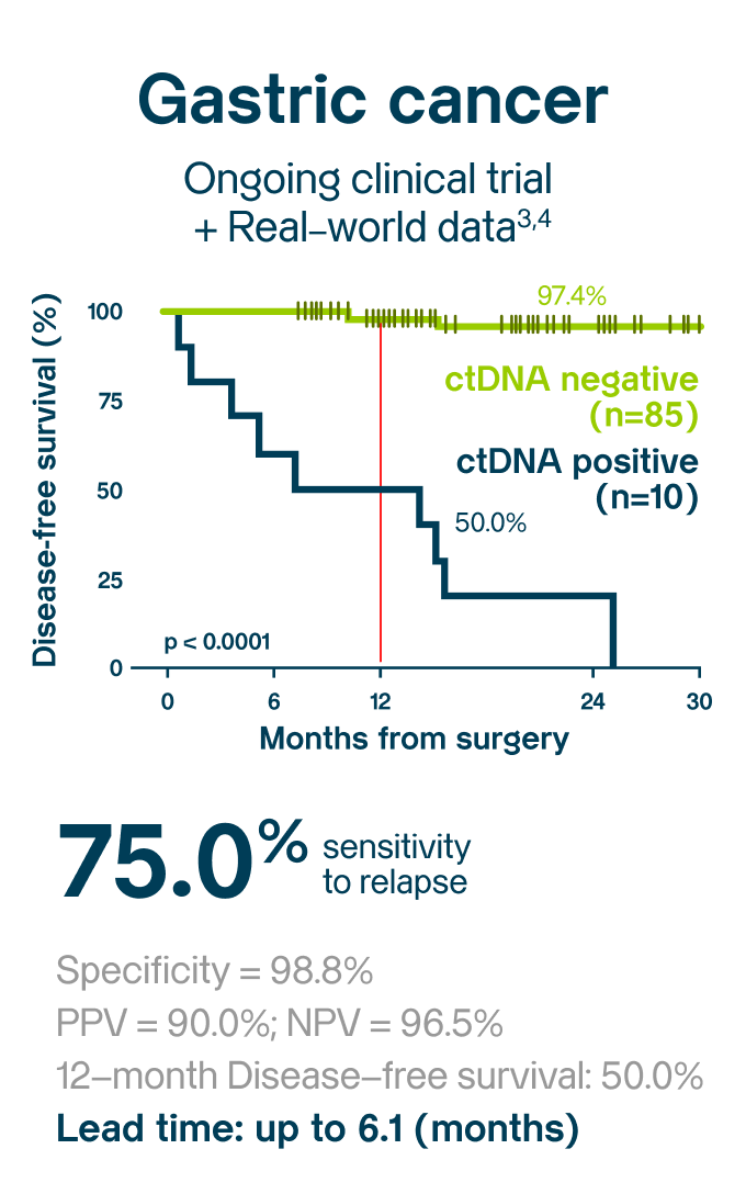 ctDNA utility