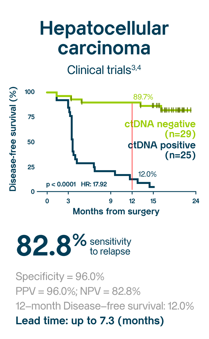 ctDNA utility