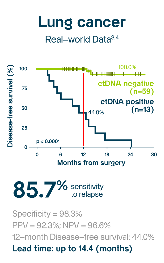 ctDNA utility