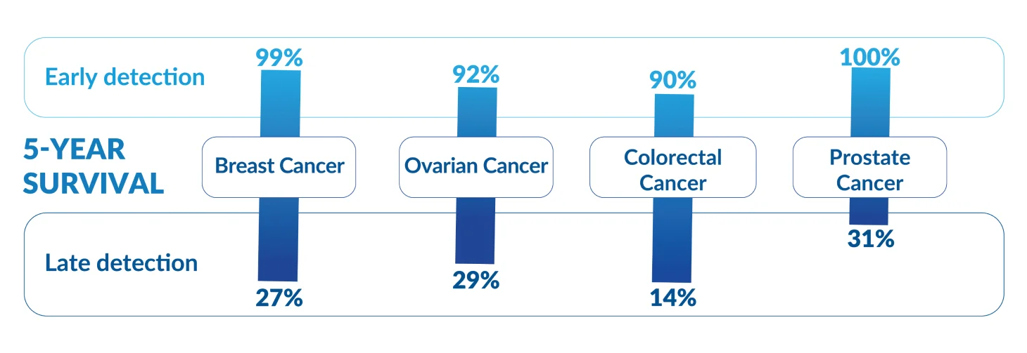 Why should you take the oncoSure hereditary cancer screening test?