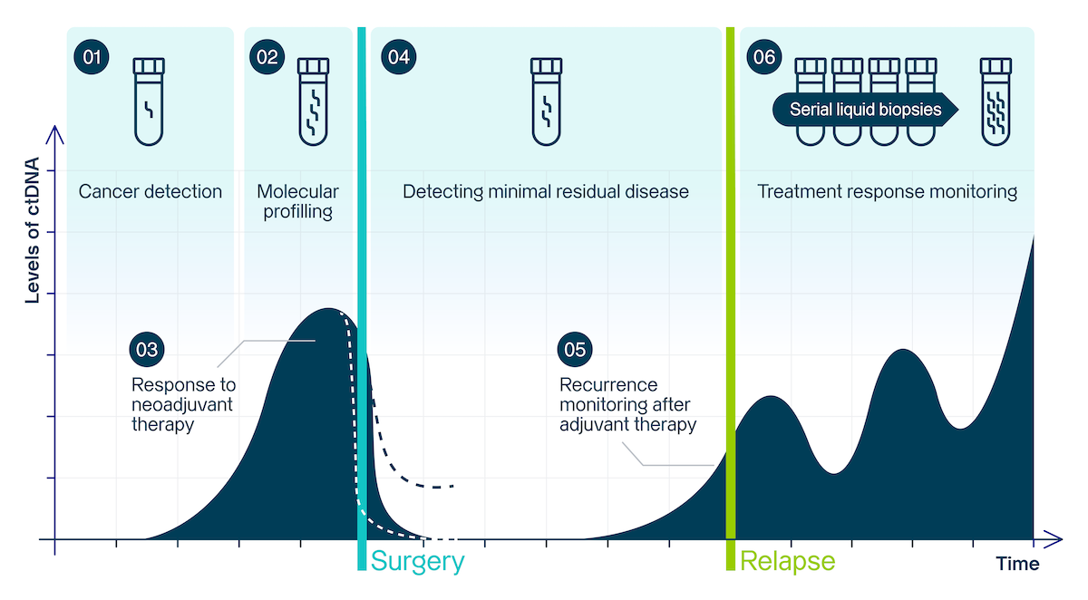 ctDNA utility